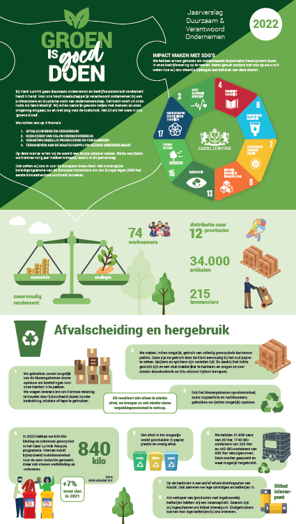 Afbeelding groen is goed doen infographic