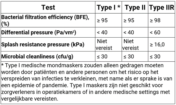 Prestatievereisten EN14683:2019