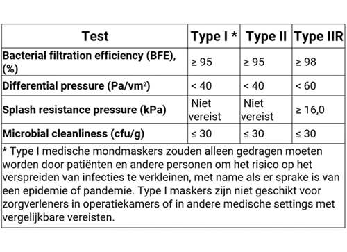Prestatievereisten EN14683:2019