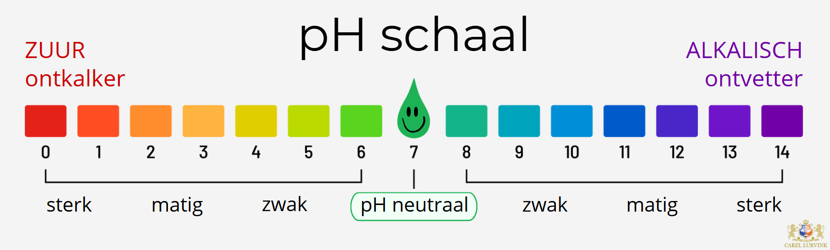 pH schaal sanitairreinger