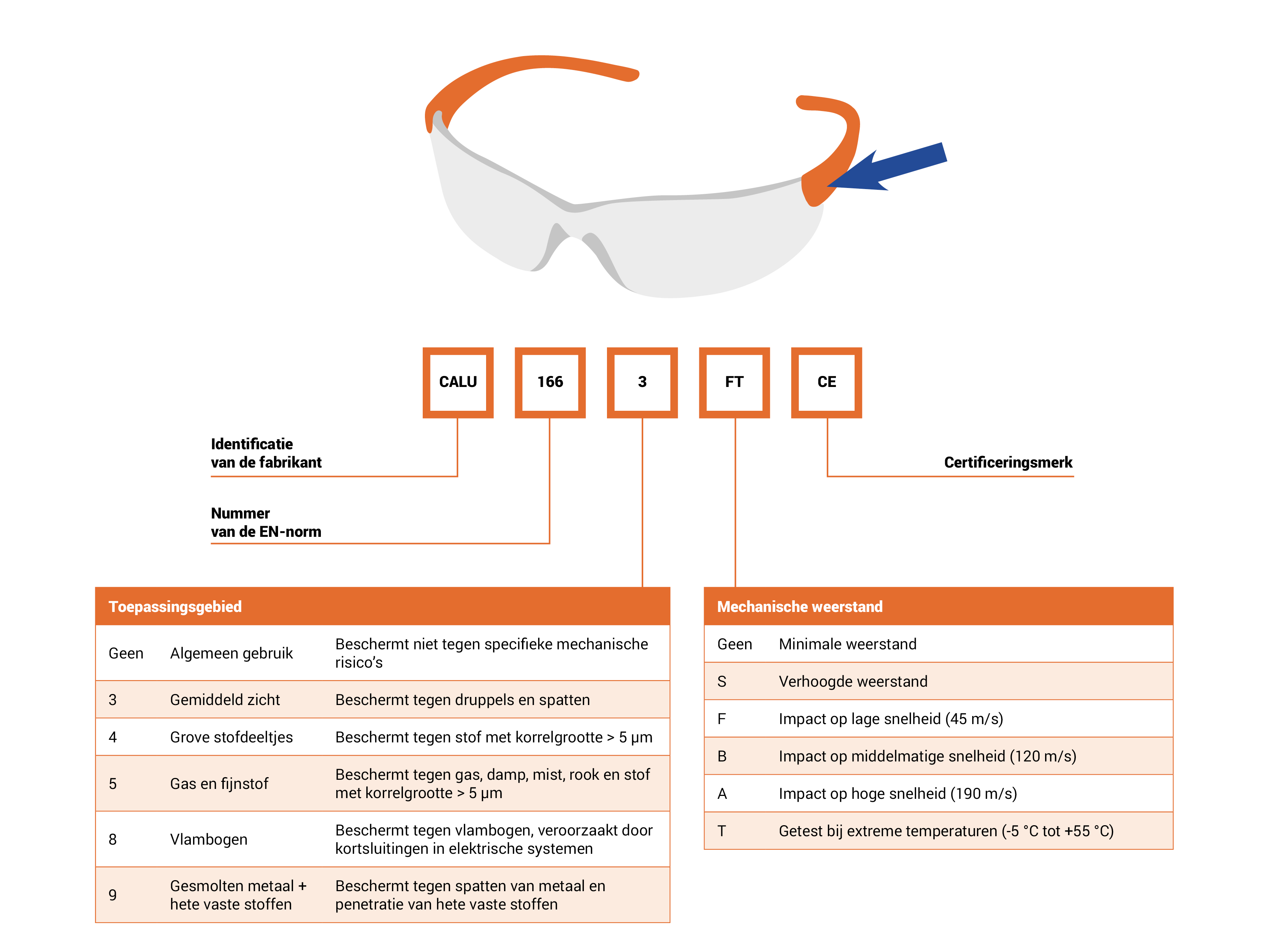 Uitleg tekens brilpoot veiligheidsbril