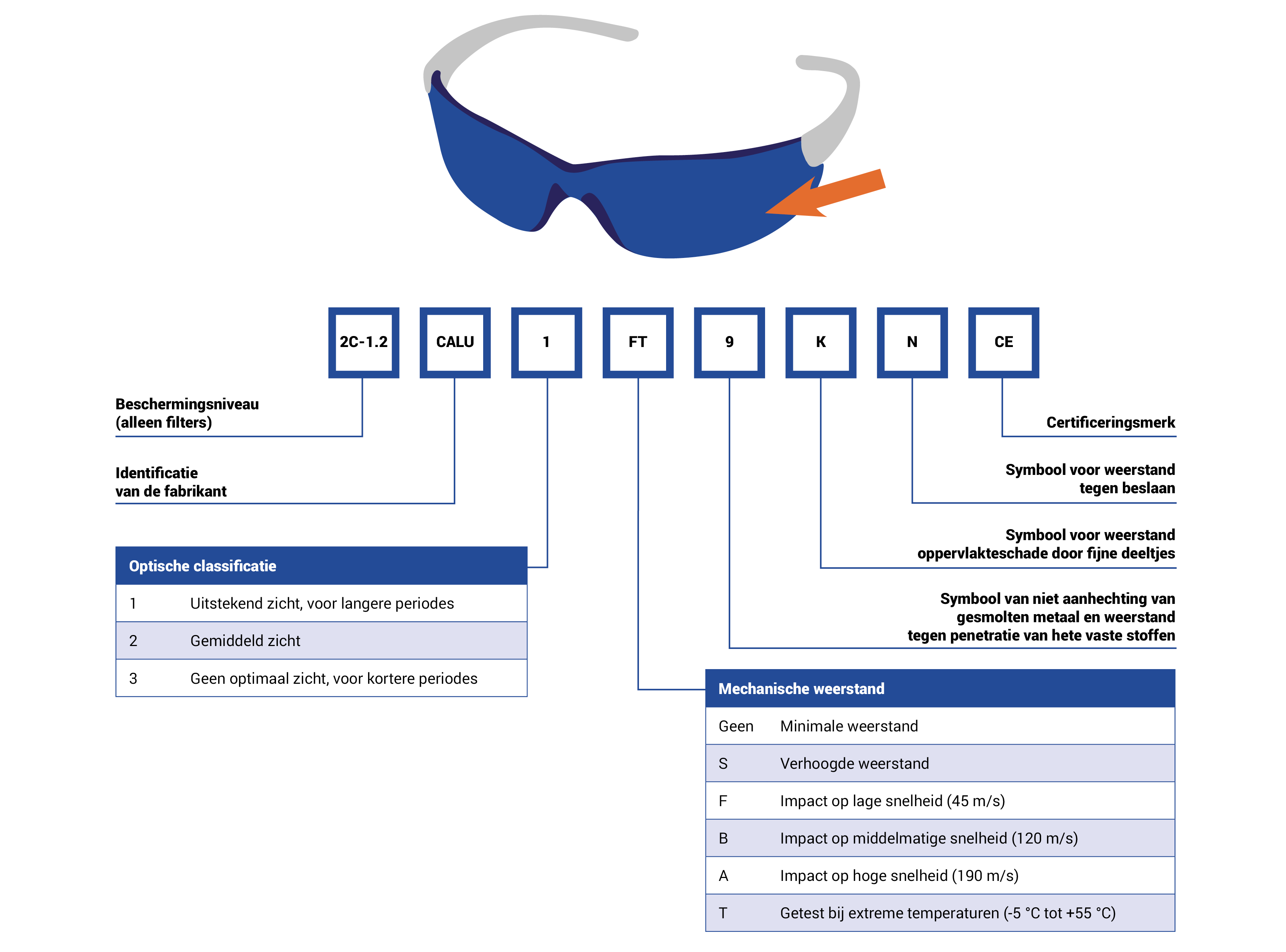 Uitleg tekens lens veiligheidsbril