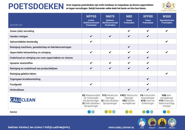 CaluClean Food poetsdoeken NFP50 Multi Purpose blauw 90st